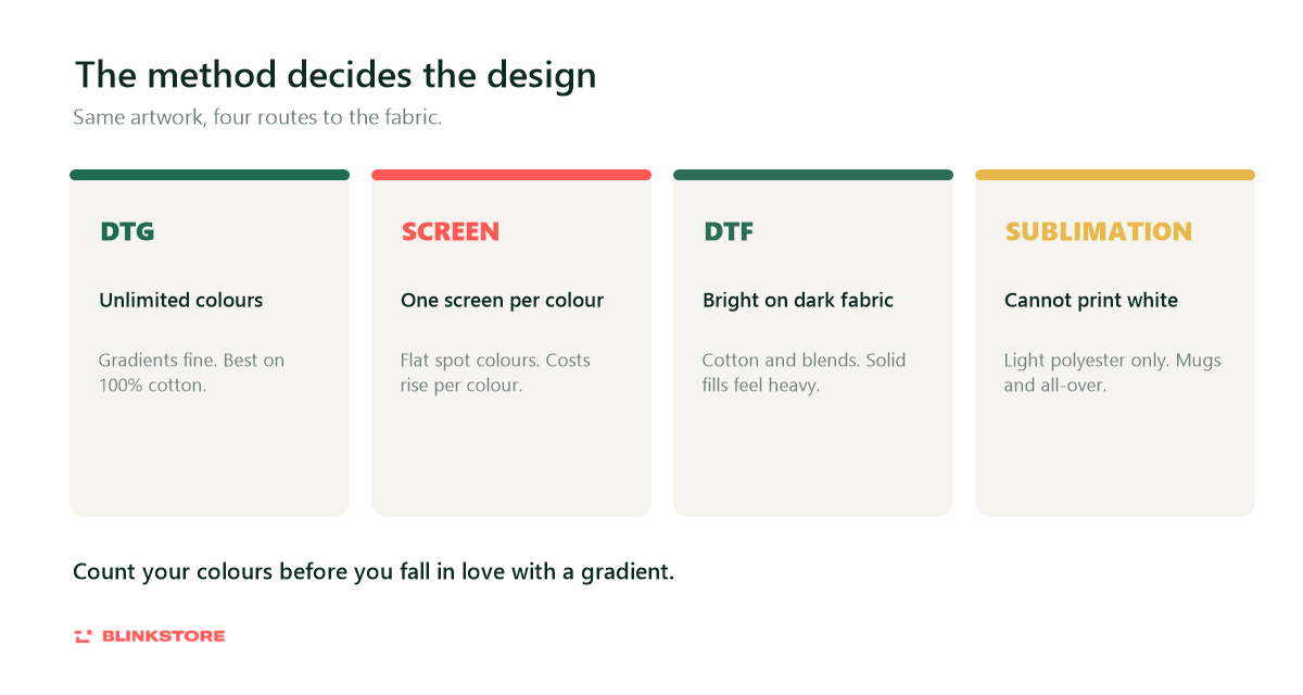 DTG screen printing DTF and sublimation compared for print on demand design