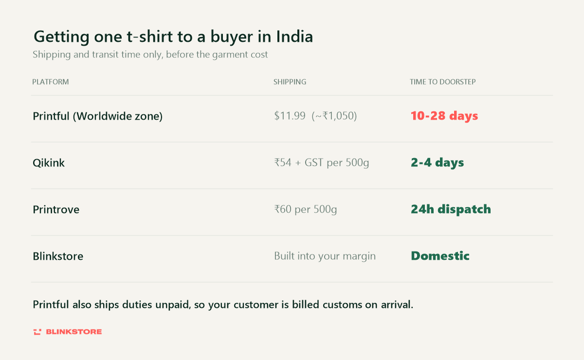 Table comparing shipping cost and delivery time to an Indian buyer across Printful, Qikink, Printrove and Blinkstore