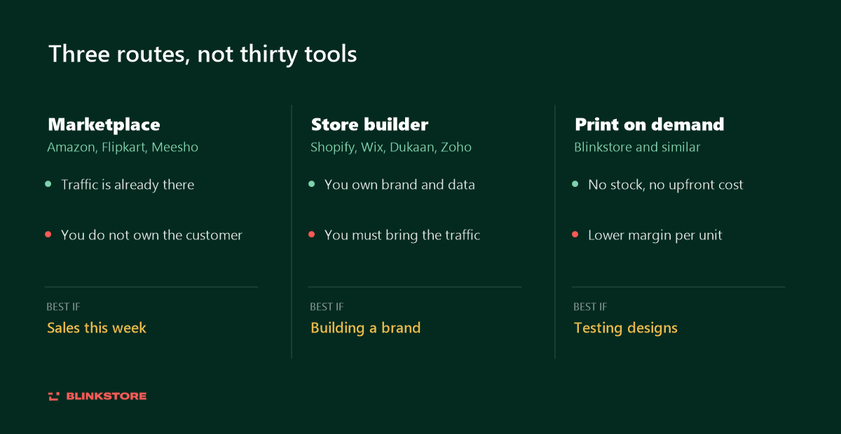 g routes - How to Choose the Best Ecommerce Platform for Your Business - 2026 Marketplace, store builder and print on demand compared on traffic, ownership and what each is best for