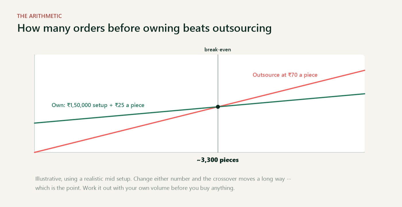 Chart showing roughly 3300 pieces before owning a printing machine beats outsourcing