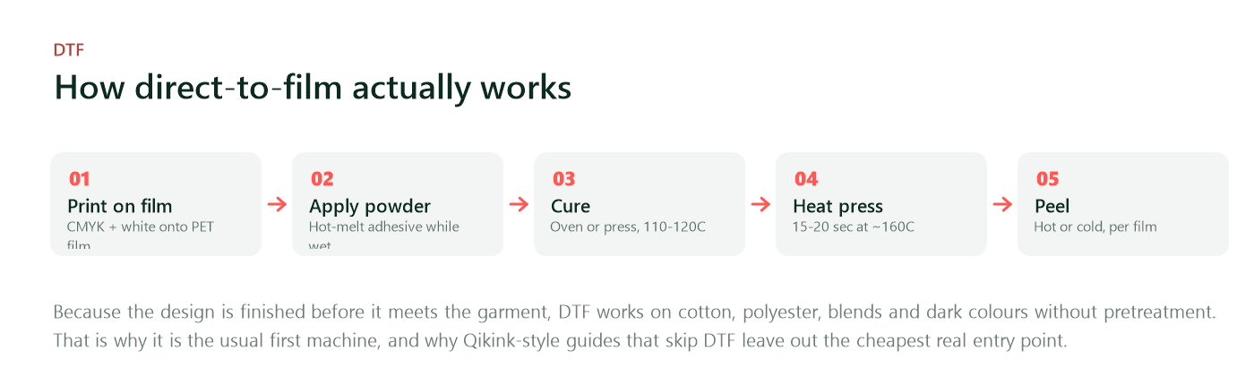 Five step diagram of DTF printing: print on film, apply adhesive powder, cure, heat press, peel