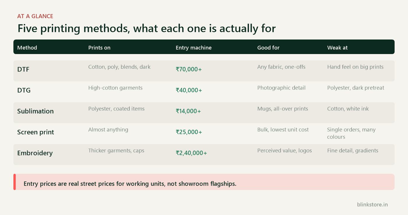 Table comparing DTF, DTG, sublimation, screen printing and embroidery by fabric, entry machine price, strengths and weaknesses