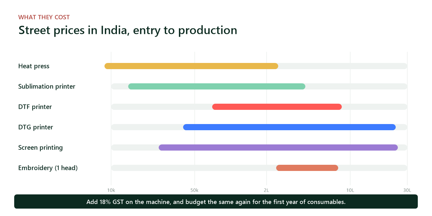 Range chart of Indian street prices for heat press, sublimation, DTF, DTG, screen printing and embroidery machines