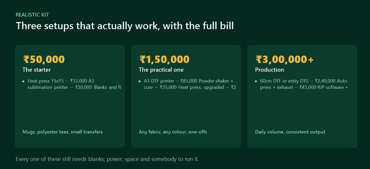 Bill of materials for 50000, 150000 and 300000 rupee print on demand setups in India