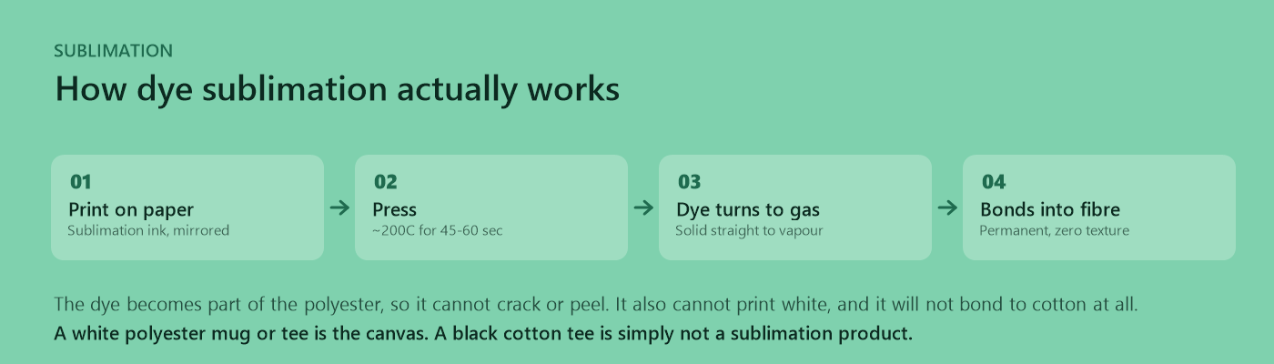 Four step diagram of sublimation: print on paper, press, dye turns to gas, bonds into polyester fibre